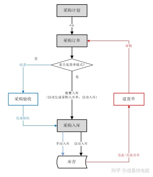 采购流程大升级，支持次品与退货