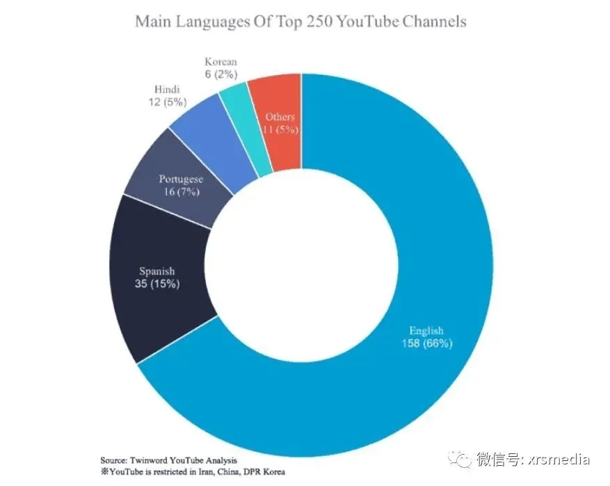 YouTube TOP 6 common features of 250 channels