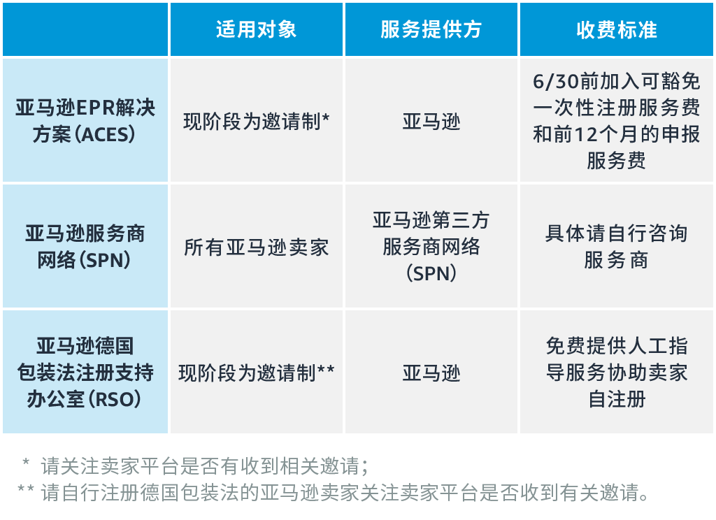 重要|自6月15日起，亚马逊德国站未验证包装法注册号将不能销售！