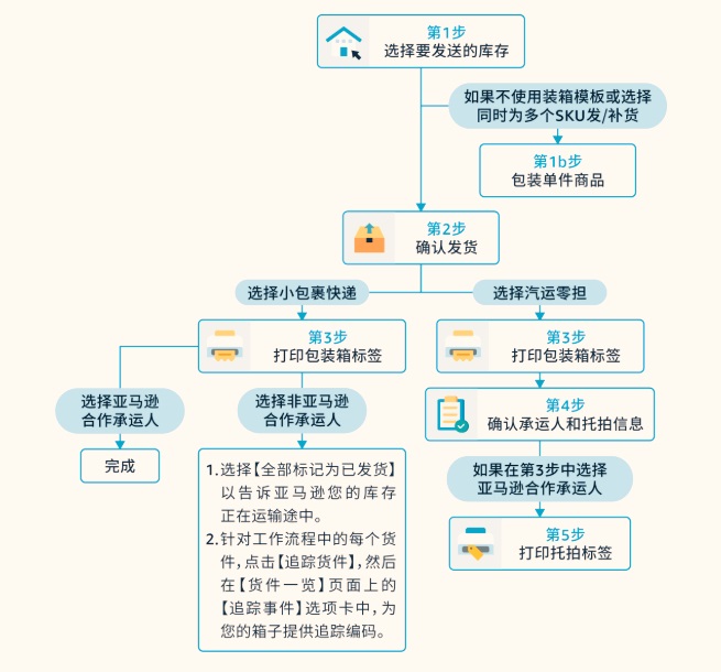 9月1日起，亚马逊FBA创建货件操作流程将全面更新